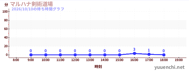 3日前の待ち時間グラフ（マルハナ剣術道場)