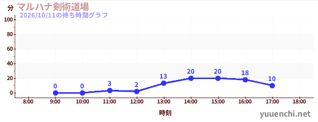 2日前の待ち時間グラフ（マルハナ剣術道場)