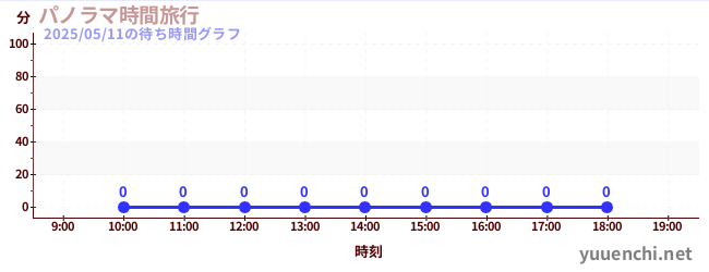 1日前の待ち時間グラフ(パノラマ時間旅行)