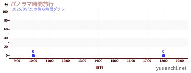 5日前の待ち時間グラフ(パノラマ時間旅行)
