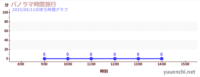 今日のこれまでの待ち時間グラフ(パノラマ時間旅行)