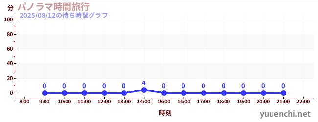 1日前の待ち時間グラフ（パノラマ時間旅行)
