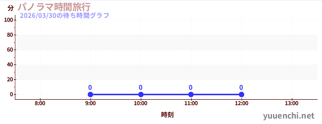 今日のこれまでの待ち時間グラフ（パノラマ時間旅行)