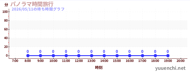 4日前の待ち時間グラフ（パノラマ時間旅行)