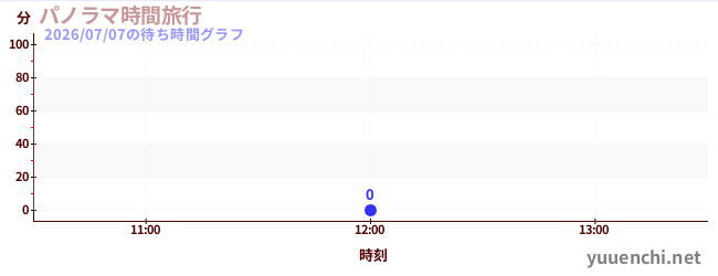 7日前の待ち時間グラフ（パノラマ時間旅行)