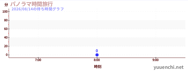 今日のこれまでの待ち時間グラフ（パノラマ時間旅行)