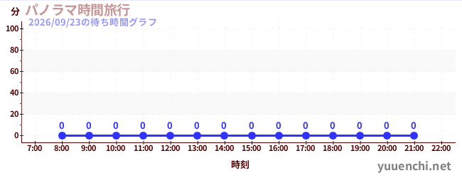 6日前の待ち時間グラフ（パノラマ時間旅行)