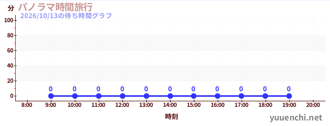 今日のこれまでの待ち時間グラフ（パノラマ時間旅行)