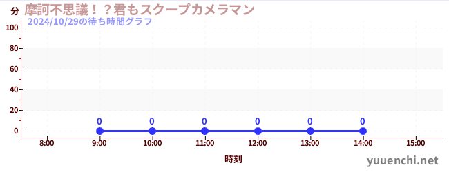 今日のこれまでの待ち時間グラフ（摩訶不思議！？君もスクープカメラマン)