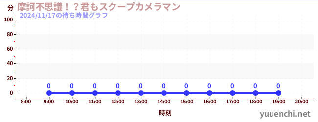 4日前の待ち時間グラフ（摩訶不思議！？君もスクープカメラマン)