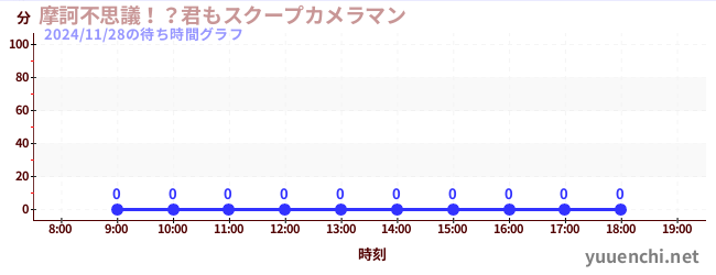 6日前の待ち時間グラフ（摩訶不思議！？君もスクープカメラマン)