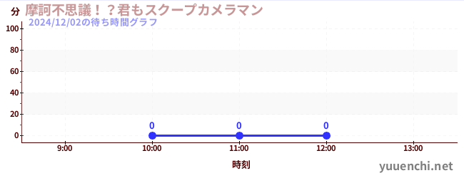 2日前の待ち時間グラフ（摩訶不思議！？君もスクープカメラマン)