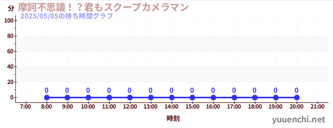7日前の待ち時間グラフ(摩訶不思議!?君もスクープカメラマン)
