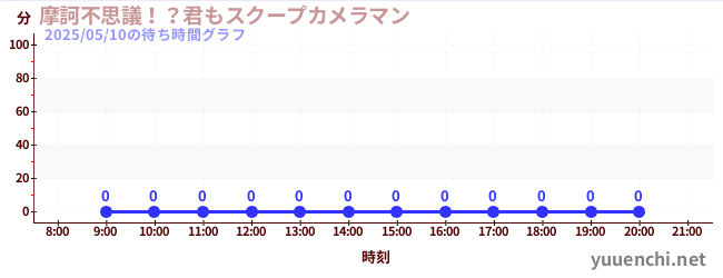 2日前の待ち時間グラフ(摩訶不思議!?君もスクープカメラマン)
