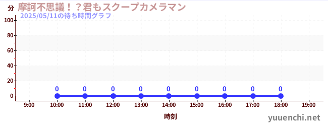 1日前の待ち時間グラフ(摩訶不思議!?君もスクープカメラマン)