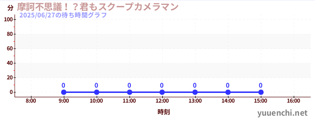 今日のこれまでの待ち時間グラフ(摩訶不思議!?君もスクープカメラマン)