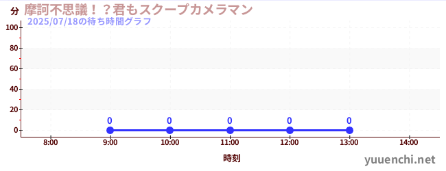 2日前の待ち時間グラフ(摩訶不思議!?君もスクープカメラマン)