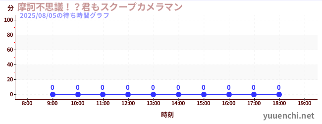 6日前の待ち時間グラフ(摩訶不思議!?君もスクープカメラマン)