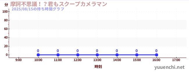 今日のこれまでの待ち時間グラフ（摩訶不思議！？君もスクープカメラマン)