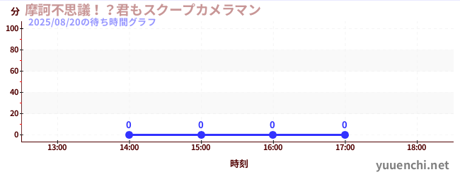 今日のこれまでの待ち時間グラフ（摩訶不思議！？君もスクープカメラマン)