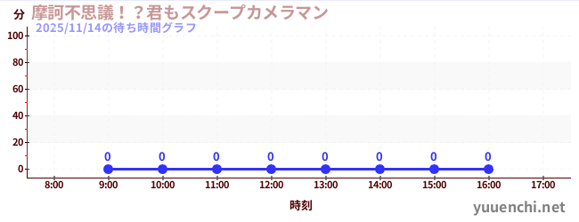 今日のこれまでの待ち時間グラフ（摩訶不思議！？君もスクープカメラマン)