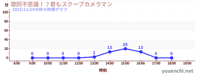 今日のこれまでの待ち時間グラフ（摩訶不思議！？君もスクープカメラマン)