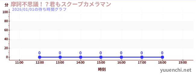 6日前の待ち時間グラフ（摩訶不思議！？君もスクープカメラマン)