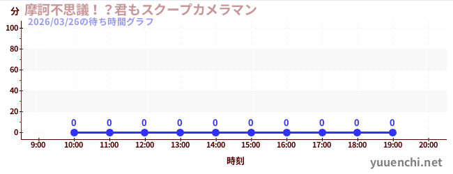 4日前の待ち時間グラフ（摩訶不思議！？君もスクープカメラマン)