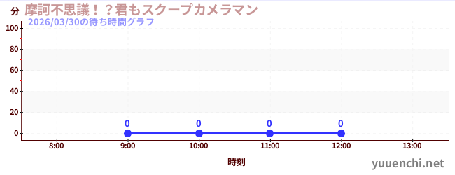 今日のこれまでの待ち時間グラフ（摩訶不思議！？君もスクープカメラマン)