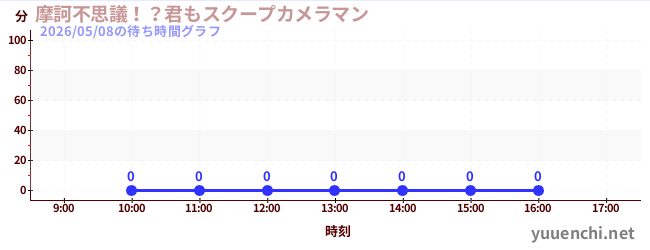 7日前の待ち時間グラフ（摩訶不思議！？君もスクープカメラマン)