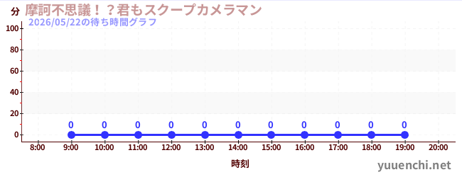 1日前の待ち時間グラフ（摩訶不思議！？君もスクープカメラマン)