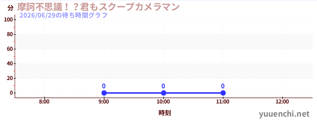 今日のこれまでの待ち時間グラフ（摩訶不思議！？君もスクープカメラマン)