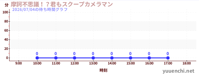 4日前の待ち時間グラフ（摩訶不思議！？君もスクープカメラマン)