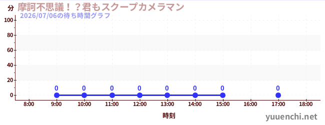 2日前の待ち時間グラフ（摩訶不思議！？君もスクープカメラマン)