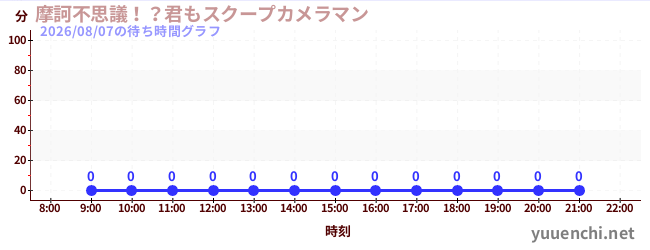 7日前の待ち時間グラフ（摩訶不思議！？君もスクープカメラマン)