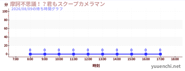 5日前の待ち時間グラフ（摩訶不思議！？君もスクープカメラマン)