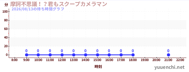 1日前の待ち時間グラフ（摩訶不思議！？君もスクープカメラマン)