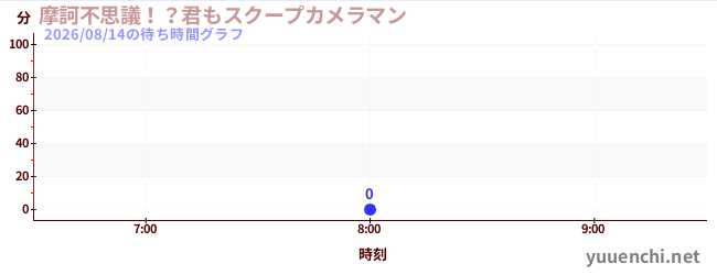 今日のこれまでの待ち時間グラフ（摩訶不思議！？君もスクープカメラマン)