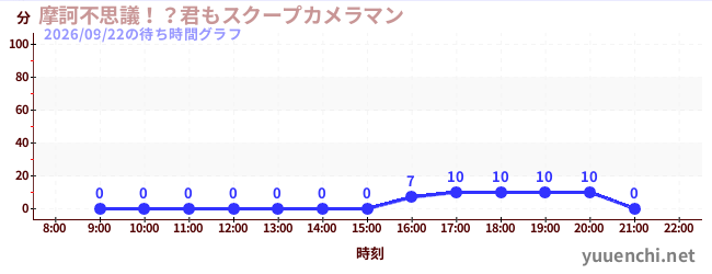 7日前の待ち時間グラフ（摩訶不思議！？君もスクープカメラマン)