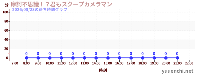6日前の待ち時間グラフ（摩訶不思議！？君もスクープカメラマン)