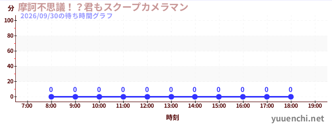 7日前の待ち時間グラフ（摩訶不思議！？君もスクープカメラマン)
