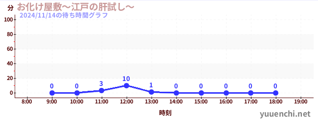 7日前の待ち時間グラフ（お化け屋敷～江戸の肝試し～)