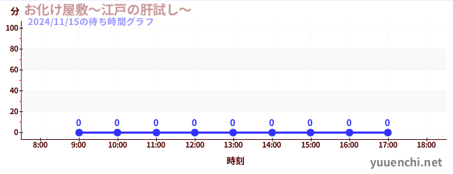 6日前の待ち時間グラフ（お化け屋敷～江戸の肝試し～)