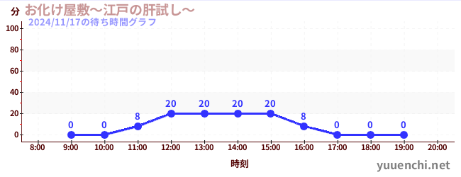 4日前の待ち時間グラフ（お化け屋敷～江戸の肝試し～)