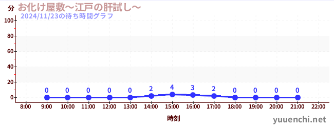 今日のこれまでの待ち時間グラフ（お化け屋敷～江戸の肝試し～)