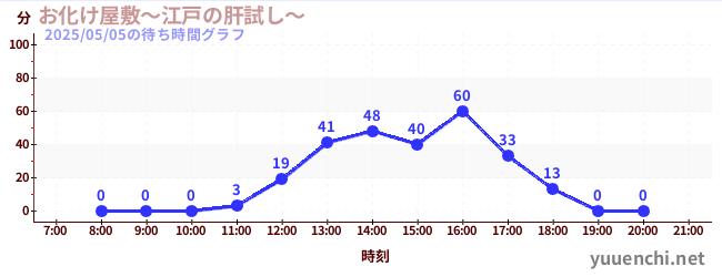 7日前の待ち時間グラフ(お化け屋敷~江戸の肝試し~)