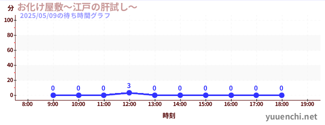 3日前の待ち時間グラフ(お化け屋敷~江戸の肝試し~)