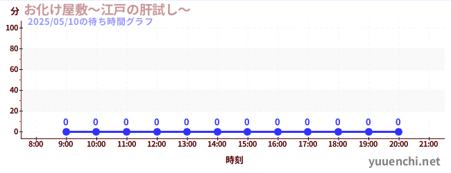 2日前の待ち時間グラフ(お化け屋敷~江戸の肝試し~)