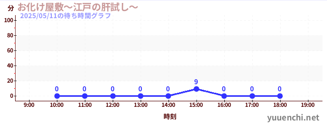 1日前の待ち時間グラフ(お化け屋敷~江戸の肝試し~)