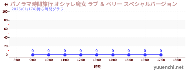 4日前の待ち時間グラフ（パノラマ時間旅行 オシャレ魔女 ラブ ＆ ベリー スペシャルバージョン)